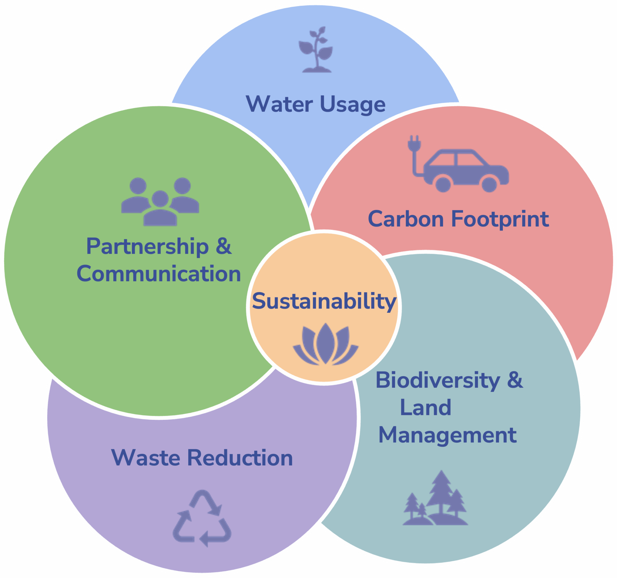 Sustainability Vision